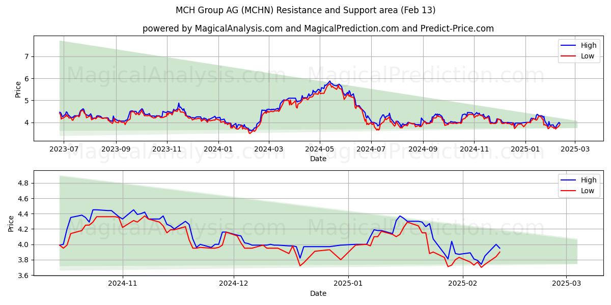  MCH Group AG (MCHN) Support and Resistance area (04 Feb) 