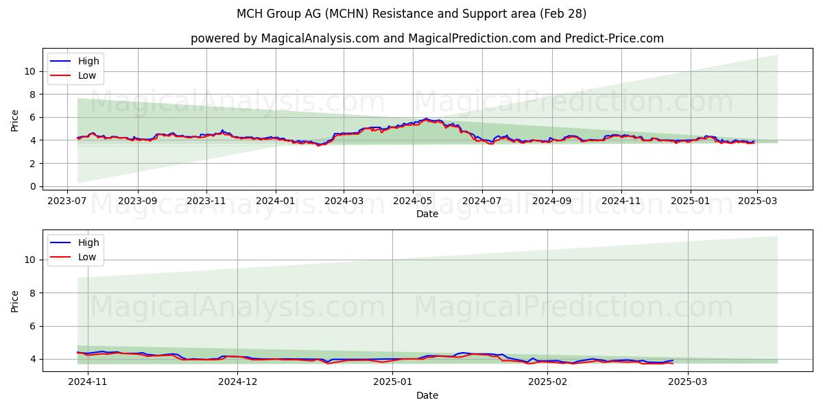  MCH Group AG (MCHN) Support and Resistance area (28 Feb) 