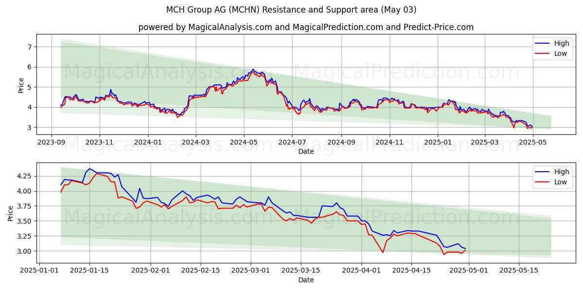 MCH Group AG (MCHN) Support and Resistance area (03 May) MCH Group AG (MCHN) Support and Resistance area (03 May)