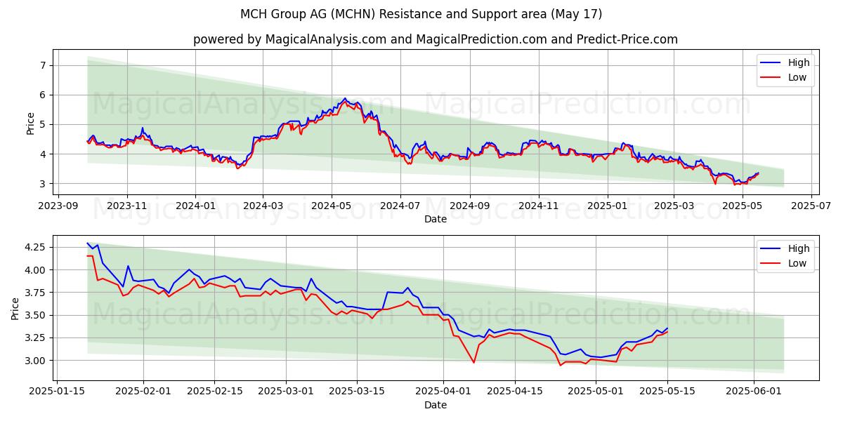  MCH Group AG (MCHN) Support and Resistance area (17 May) 