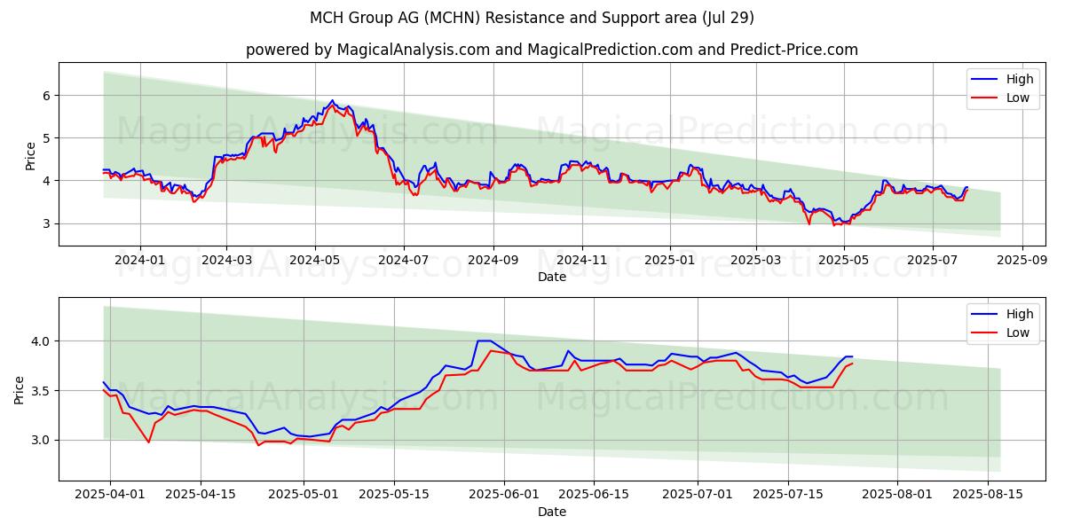  MCH Group AG (MCHN) Support and Resistance area (28 Jul) 