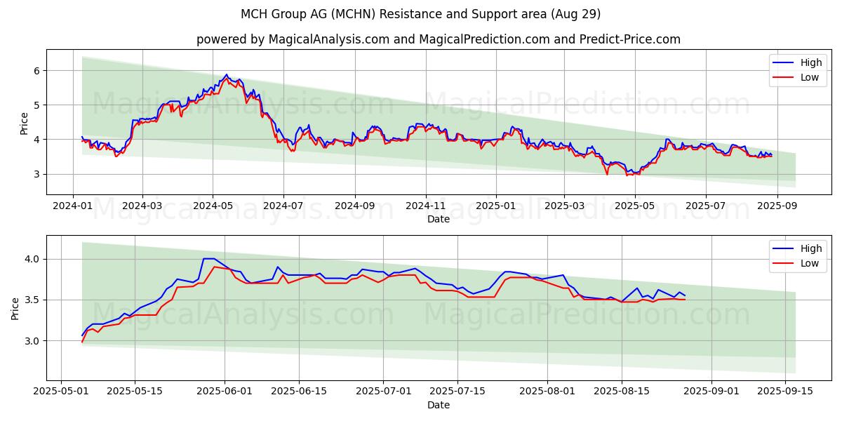  MCH Group AG (MCHN) Support and Resistance area (28 Aug) 