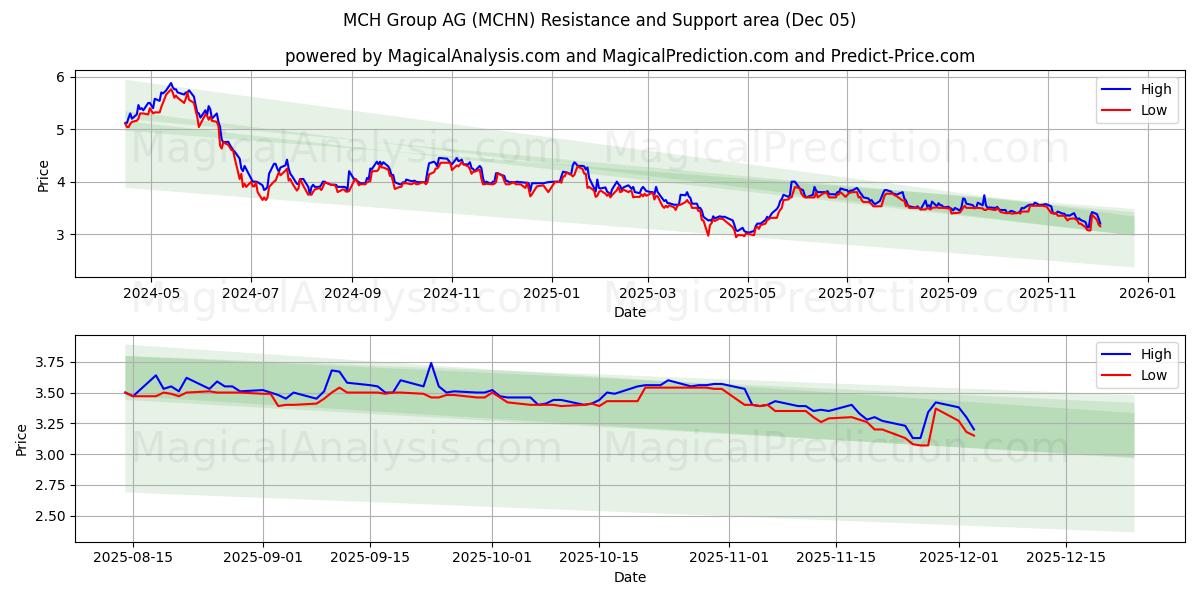  MCH Group AG (MCHN) Support and Resistance area (04 Dec) 