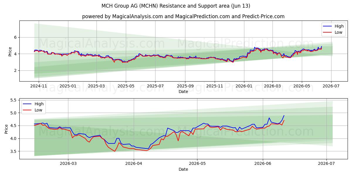  MCH Group AG (MCHN) Support and Resistance area (11 Jun) 