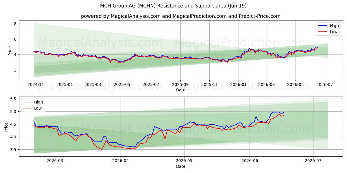  MCH Group AG (MCHN) Support and Resistance area (16 Jun) 