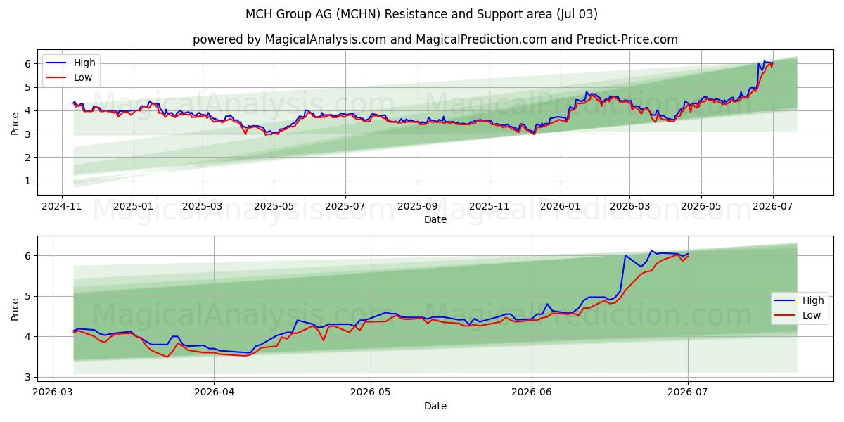  MCH Group AG (MCHN) Support and Resistance area (02 Jul) 