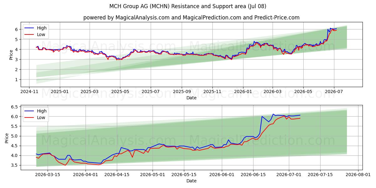  MCH Group AG (MCHN) Support and Resistance area (07 Jul) 