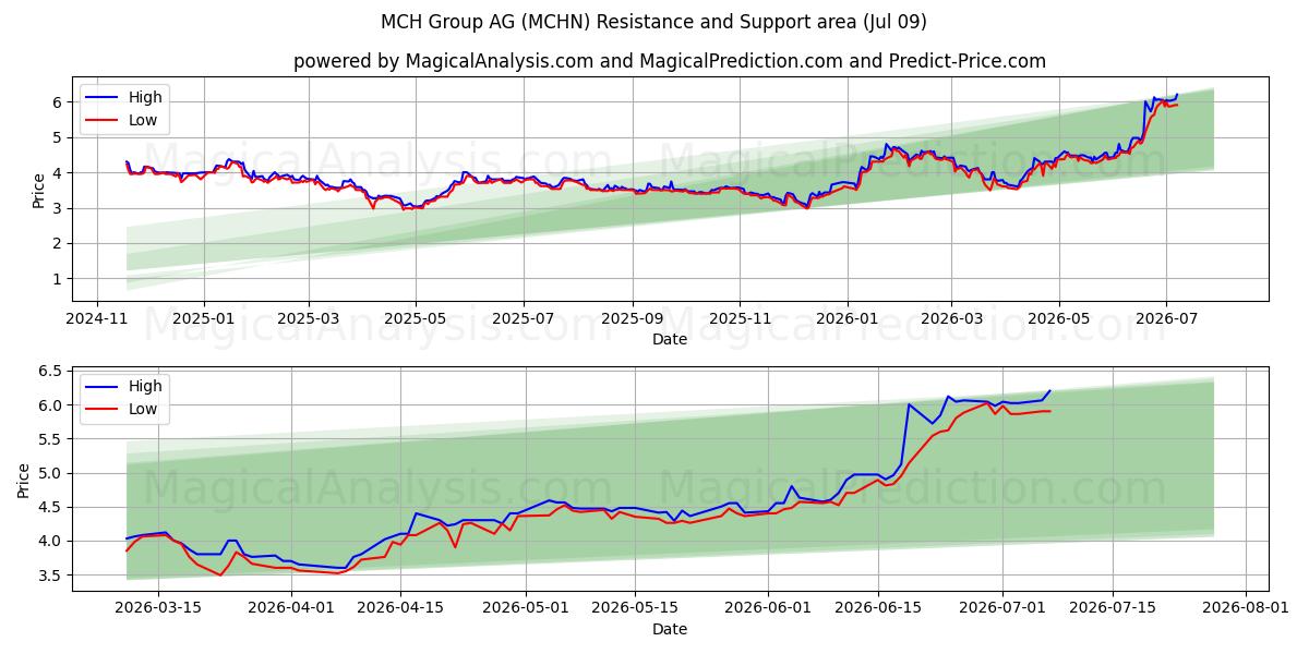  MCH Group AG (MCHN) Support and Resistance area (08 Jul) 