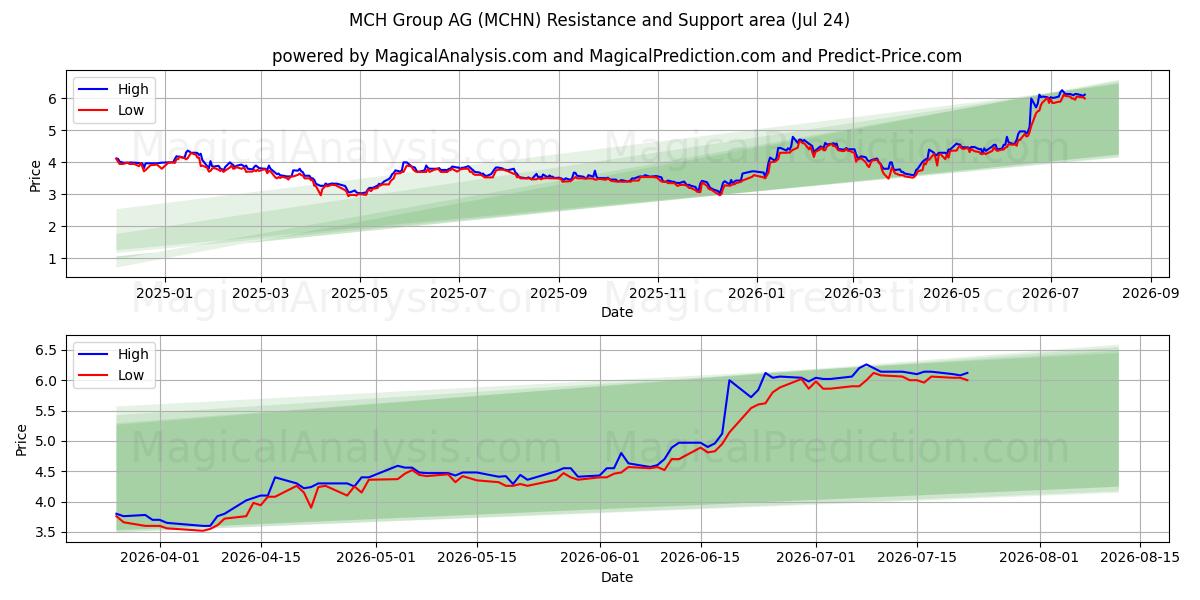  MCH Group AG (MCHN) Support and Resistance area (23 Jul) 