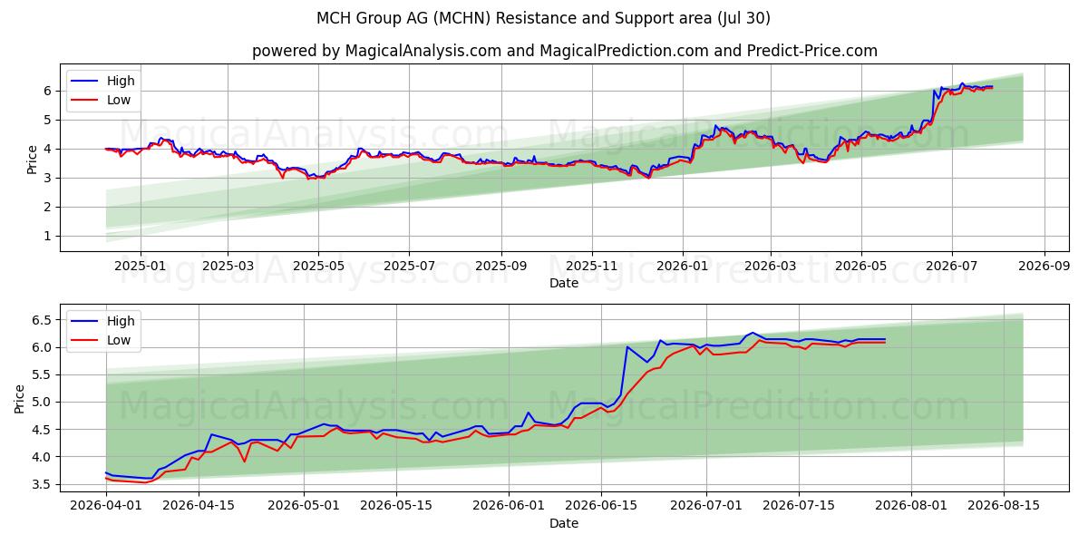  MCH Group AG (MCHN) Support and Resistance area (28 Jul) 