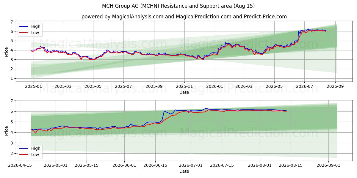  MCH Group AG (MCHN) Support and Resistance area (13 Aug) 