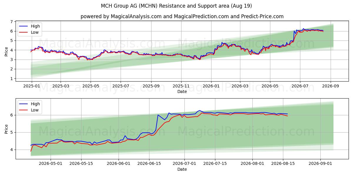  MCH Group AG (MCHN) Support and Resistance area (17 Aug) 