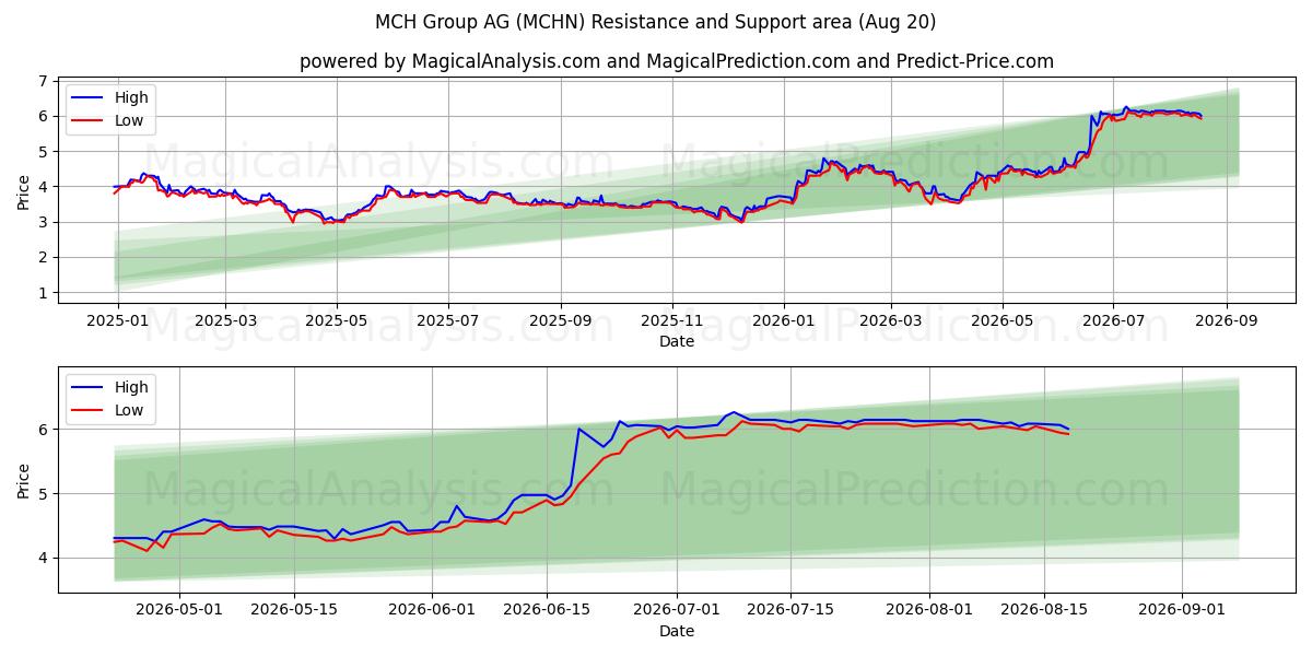  MCH Group AG (MCHN) Support and Resistance area (19 Aug) 