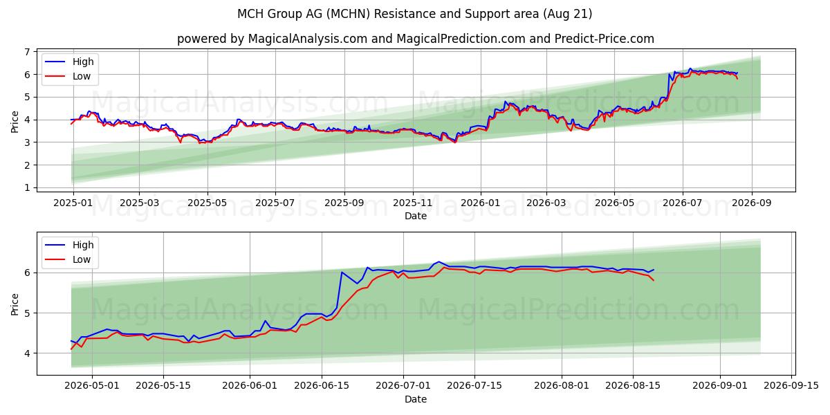  MCH Group AG (MCHN) Support and Resistance area (20 Aug) 