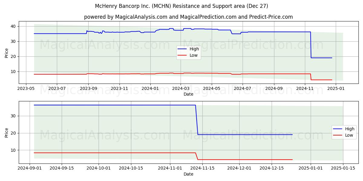  McHenry Bancorp Inc. (MCHN) Support and Resistance area (27 Dec) 