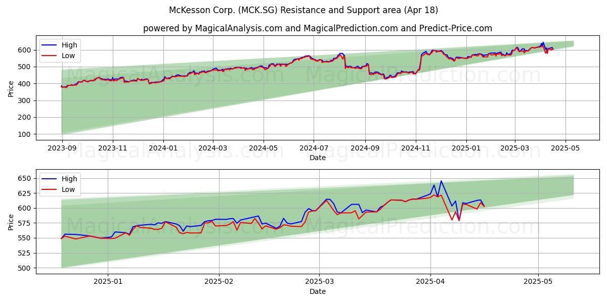 McKesson Corp. (MCK.SG) Support and Resistance area (18 Apr) 