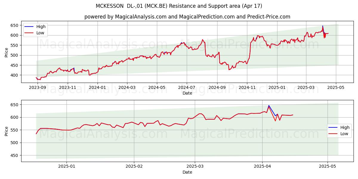  MCKESSON  DL-,01 (MCK.BE) Support and Resistance area (17 Apr) 