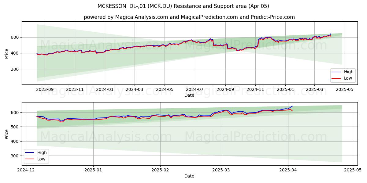  MCKESSON  DL-,01 (MCK.DU) Support and Resistance area (05 Apr) 