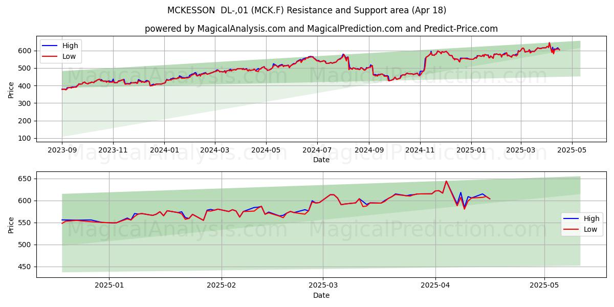  MCKESSON  DL-,01 (MCK.F) Support and Resistance area (18 Apr) 