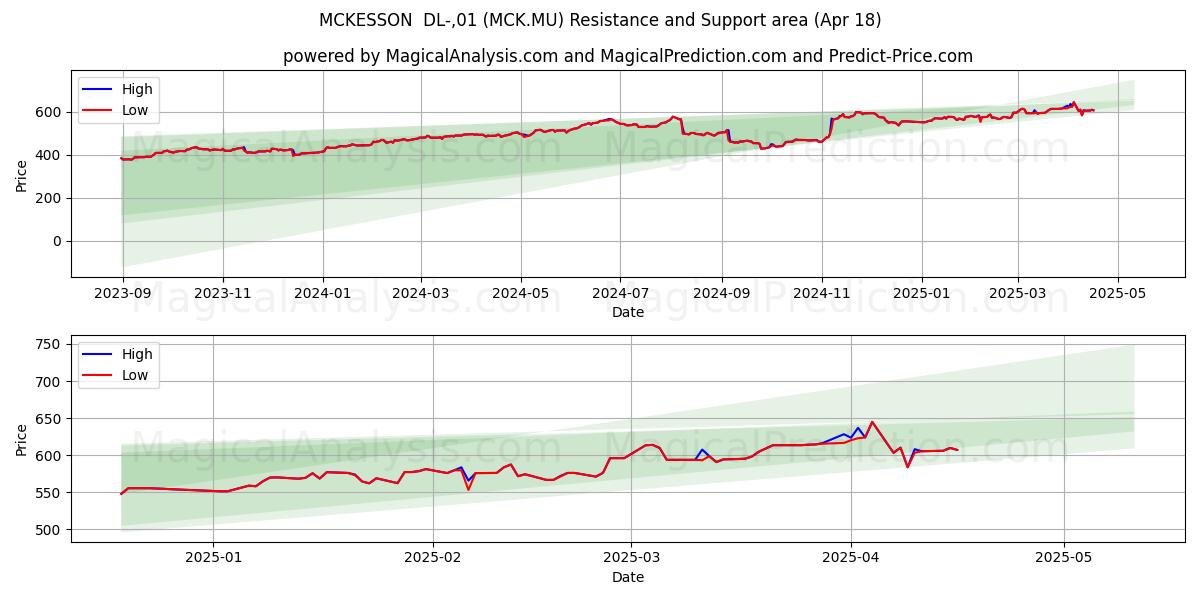  MCKESSON  DL-,01 (MCK.MU) Support and Resistance area (18 Apr) 
