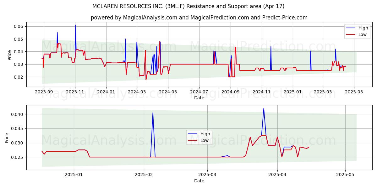 MCLAREN RESOURCES INC. (3ML.F) Support and Resistance area (17 Apr) 