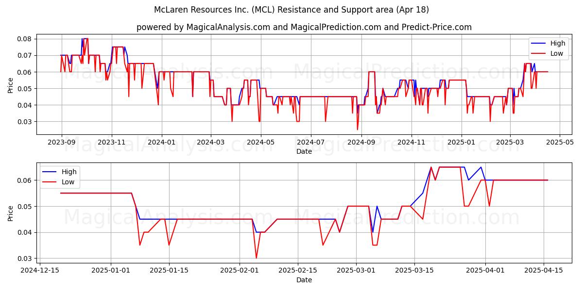  McLaren Resources Inc. (MCL) Support and Resistance area (18 Apr) 