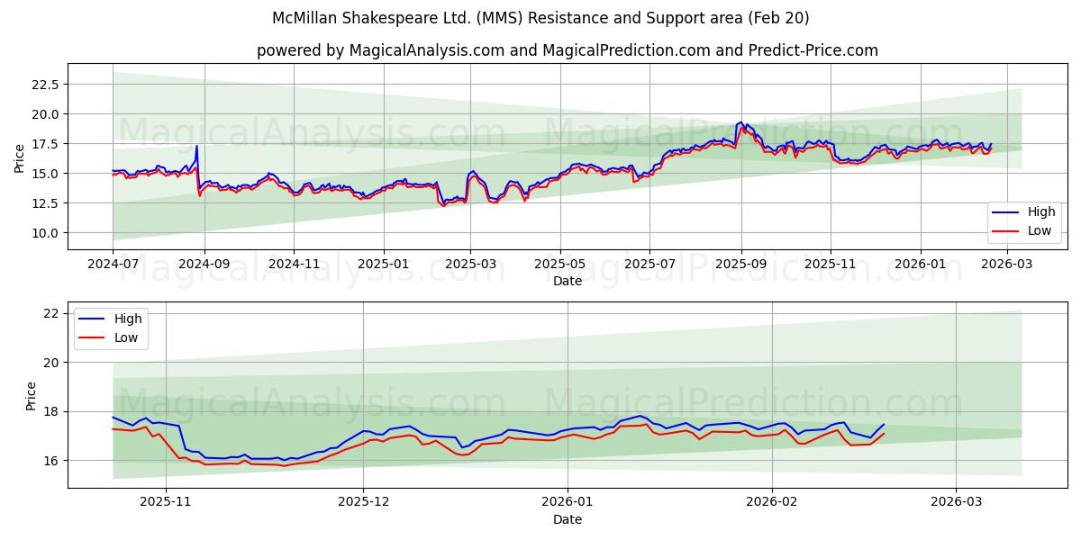  McMillan Shakespeare Ltd. (MMS) Support and Resistance area (19 Feb) 