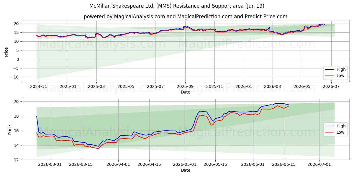  McMillan Shakespeare Ltd. (MMS) Support and Resistance area (18 Jun) 