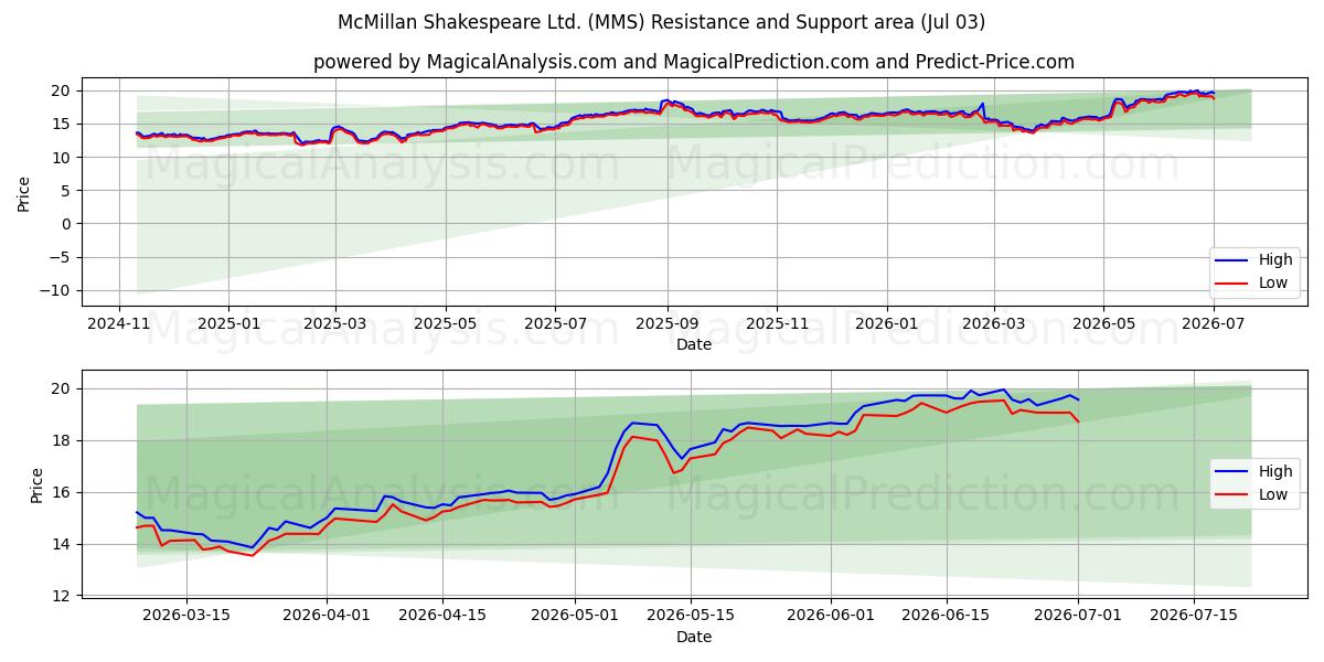  McMillan Shakespeare Ltd. (MMS) Support and Resistance area (02 Jul) 