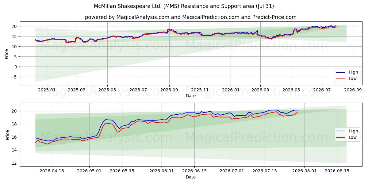  McMillan Shakespeare Ltd. (MMS) Support and Resistance area (30 Jul) 