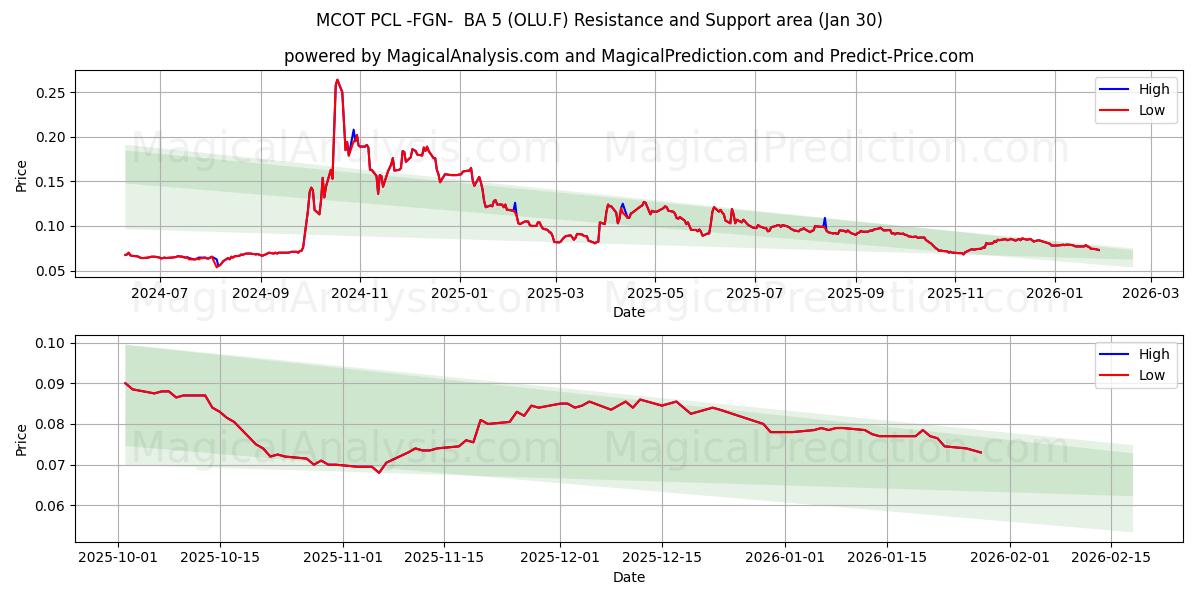  MCOT PCL -FGN-  BA 5 (OLU.F) Support and Resistance area (29 Jan) 