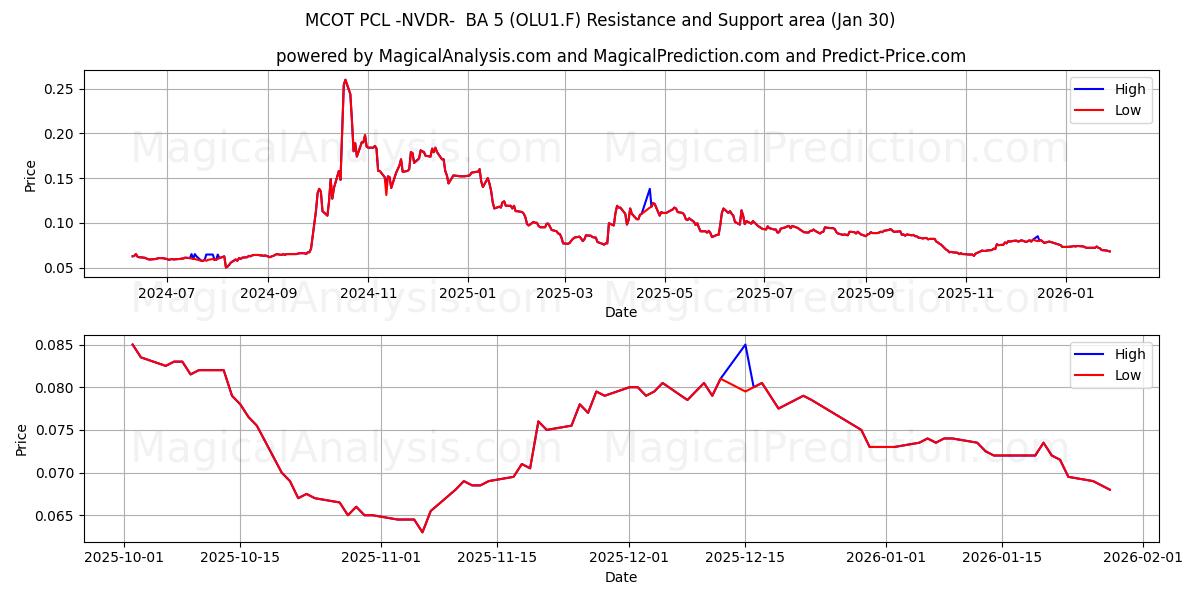  MCOT PCL -NVDR-  BA 5 (OLU1.F) Support and Resistance area (29 Jan) 