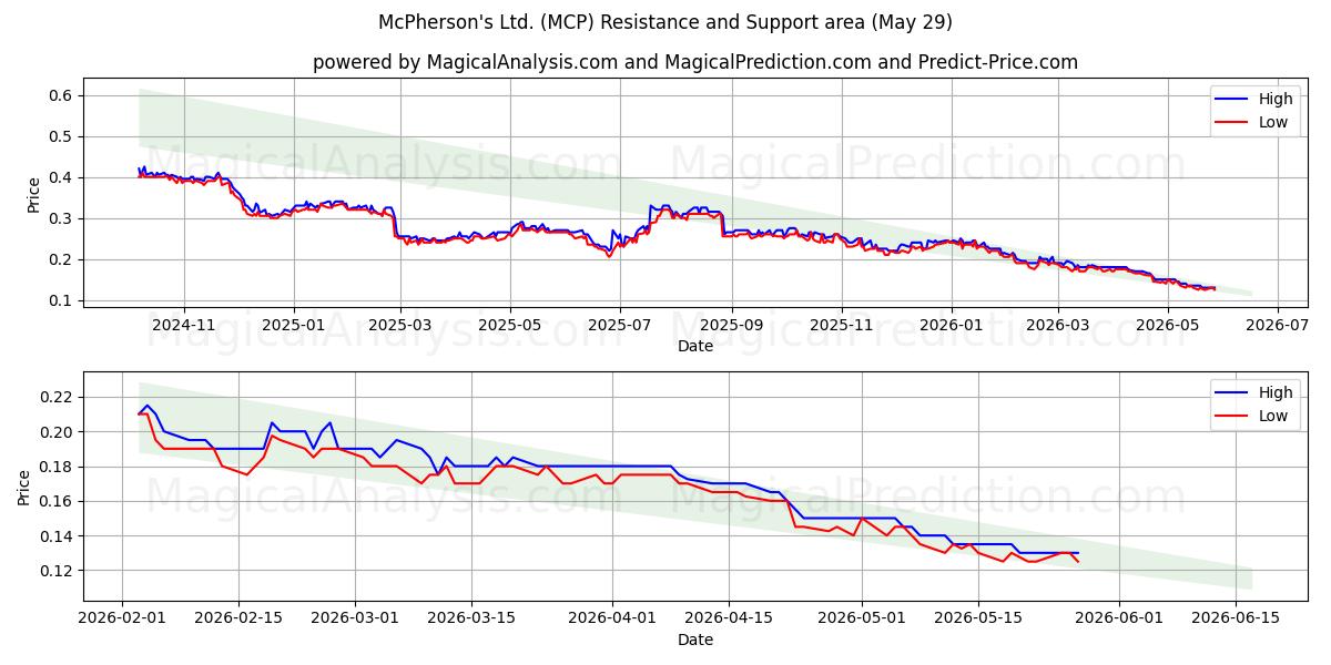  McPherson's Ltd. (MCP) Support and Resistance area (28 May) 