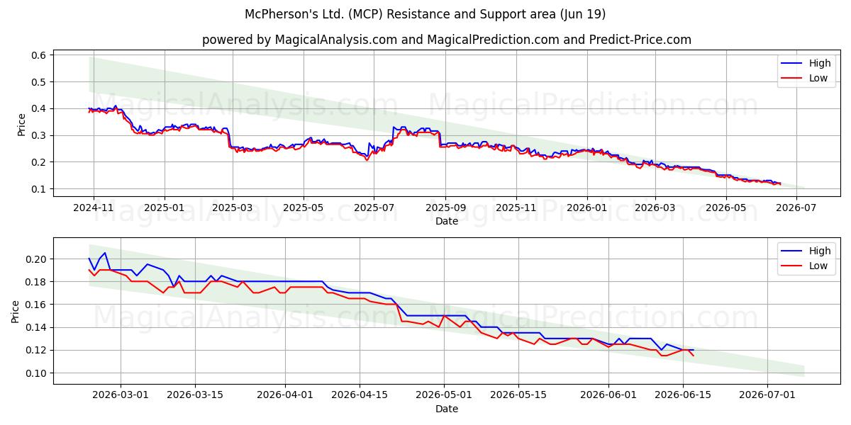  McPherson's Ltd. (MCP) Support and Resistance area (18 Jun) 
