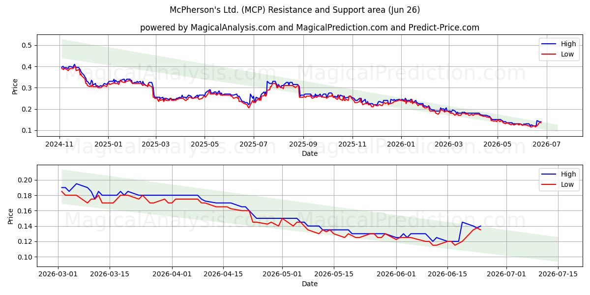 McPherson's Ltd. (MCP) Support and Resistance area (25 Jun) 