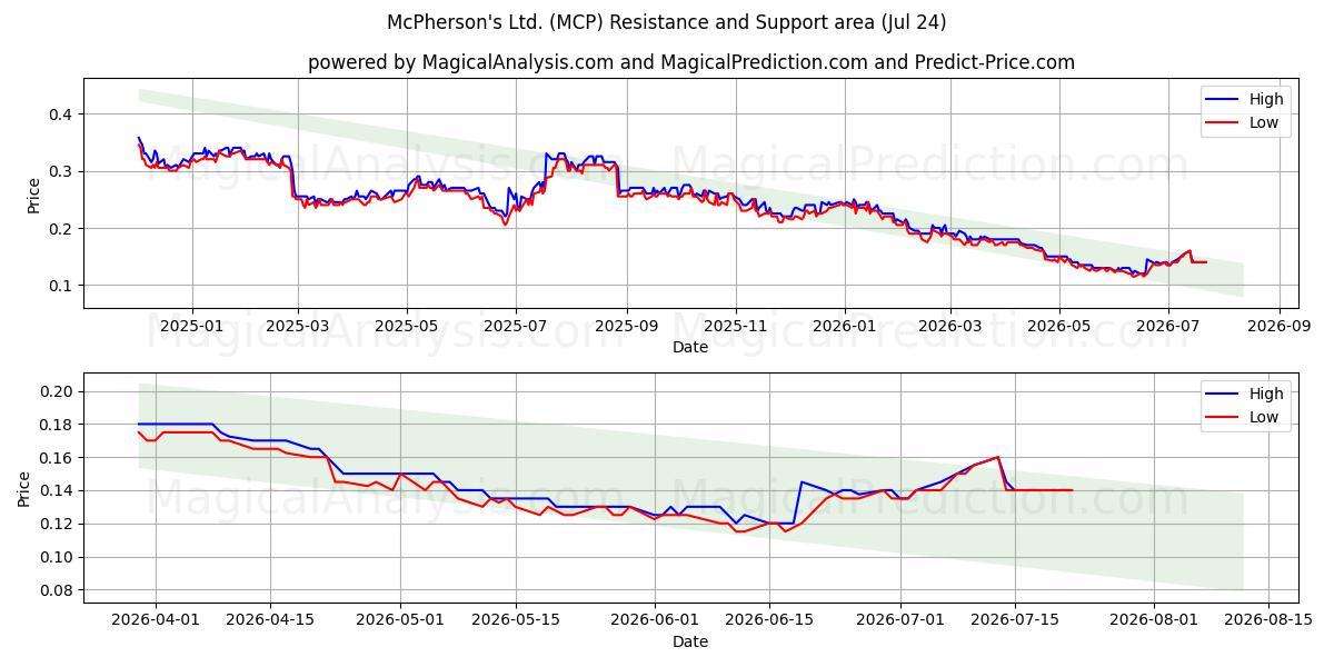  McPherson's Ltd. (MCP) Support and Resistance area (23 Jul) 