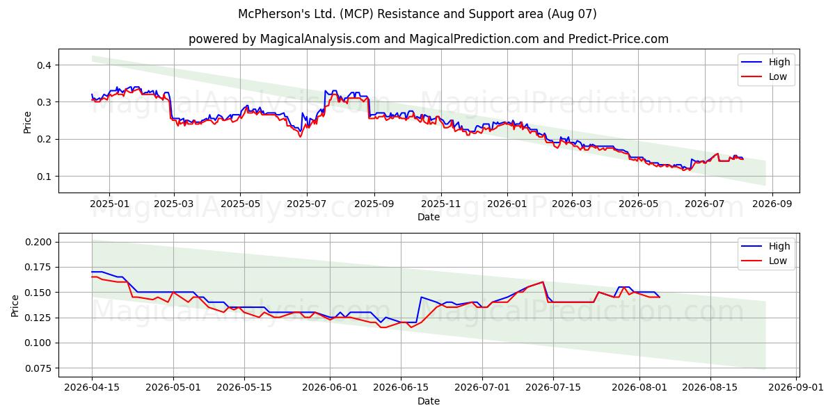  McPherson's Ltd. (MCP) Support and Resistance area (06 Aug) 