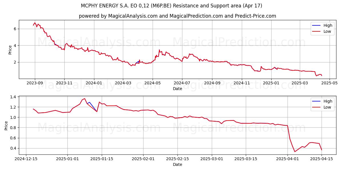  MCPHY ENERGY S.A. EO 0,12 (M6P.BE) Support and Resistance area (17 Apr) 