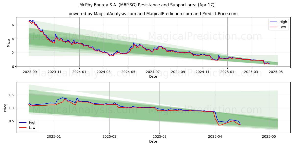 McPhy Energy S.A. (M6P.SG) Support and Resistance area (17 Apr) 
