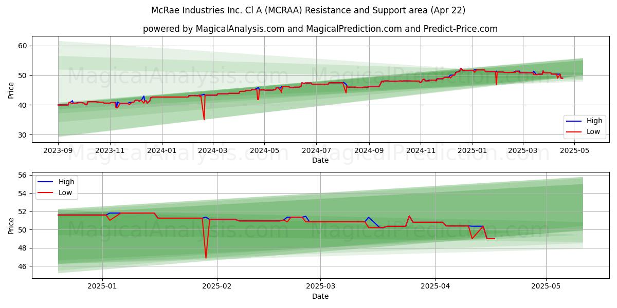  McRae Industries Inc. Cl A (MCRAA) Support and Resistance area (22 Apr) 