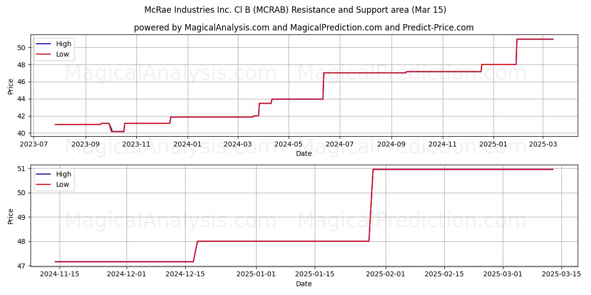  McRae Industries Inc. Cl B (MCRAB) Support and Resistance area (15 Mar) 