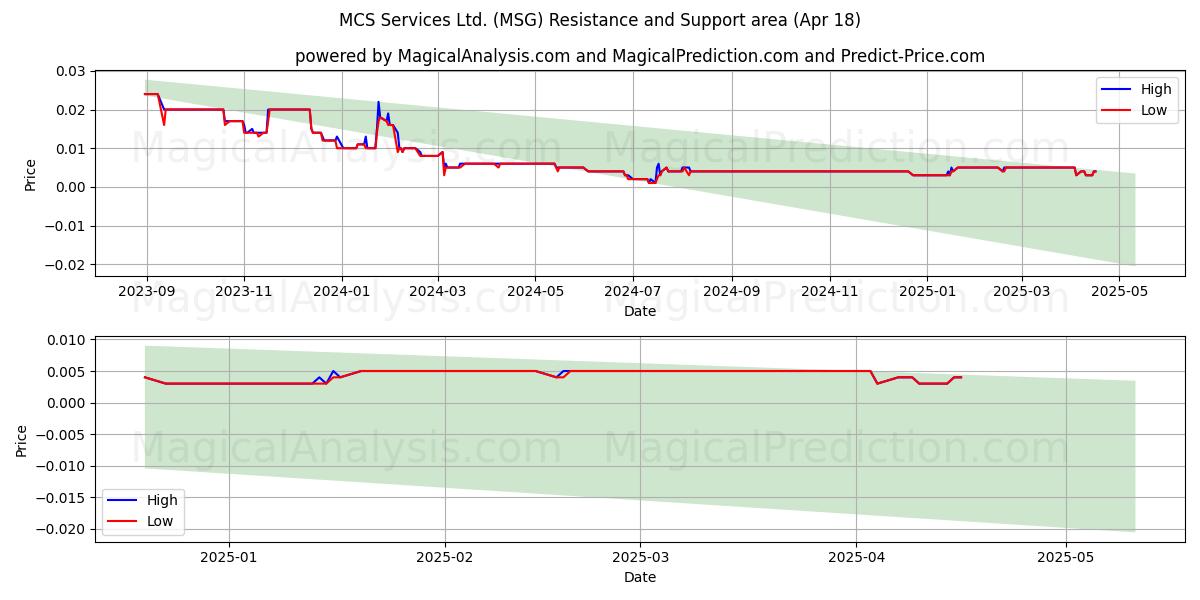  MCS Services Ltd. (MSG) Support and Resistance area (18 Apr) 