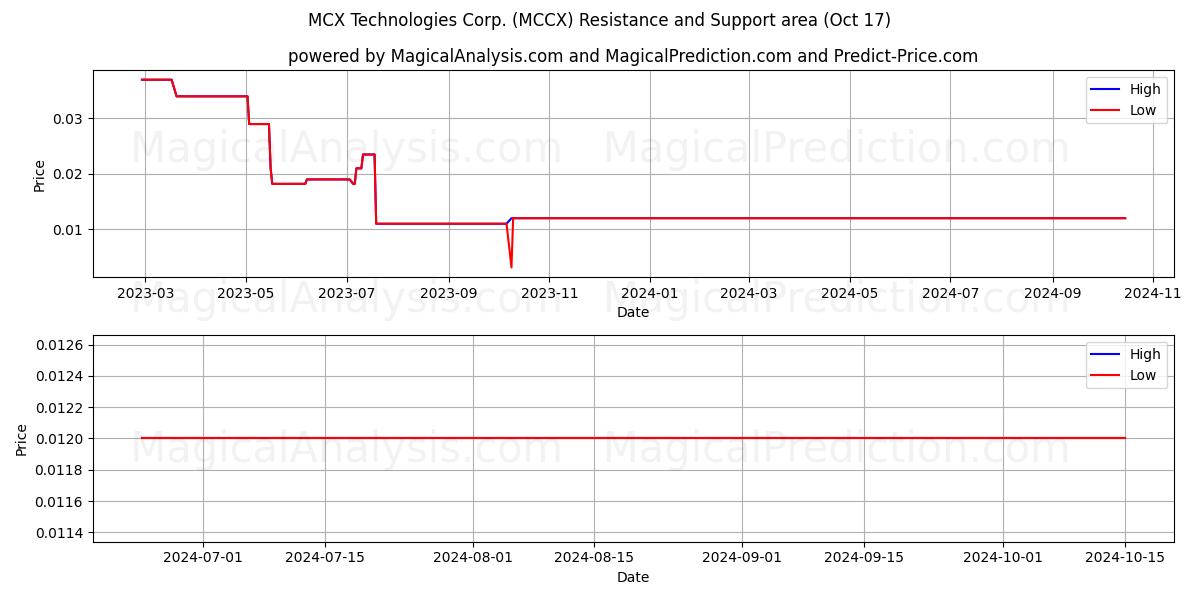  MCX Technologies Corp. (MCCX) Support and Resistance area (17 Oct) 