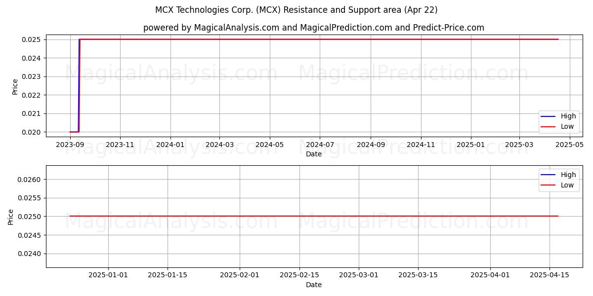  MCX Technologies Corp. (MCX) Support and Resistance area (22 Apr) 