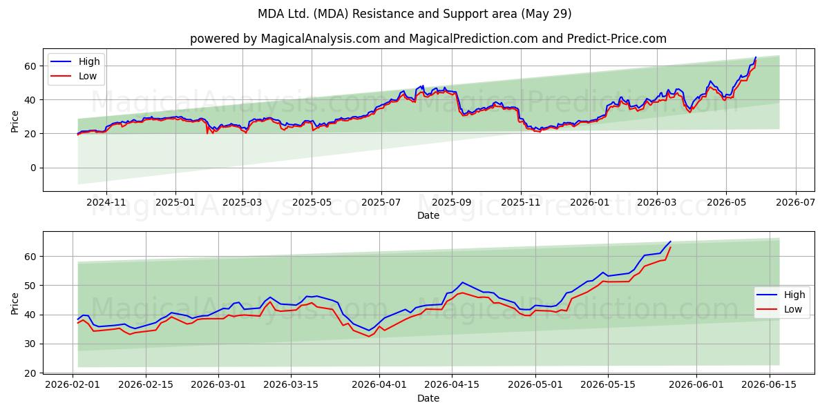 MDA Ltd. (MDA) Support and Resistance area (28 May) 
