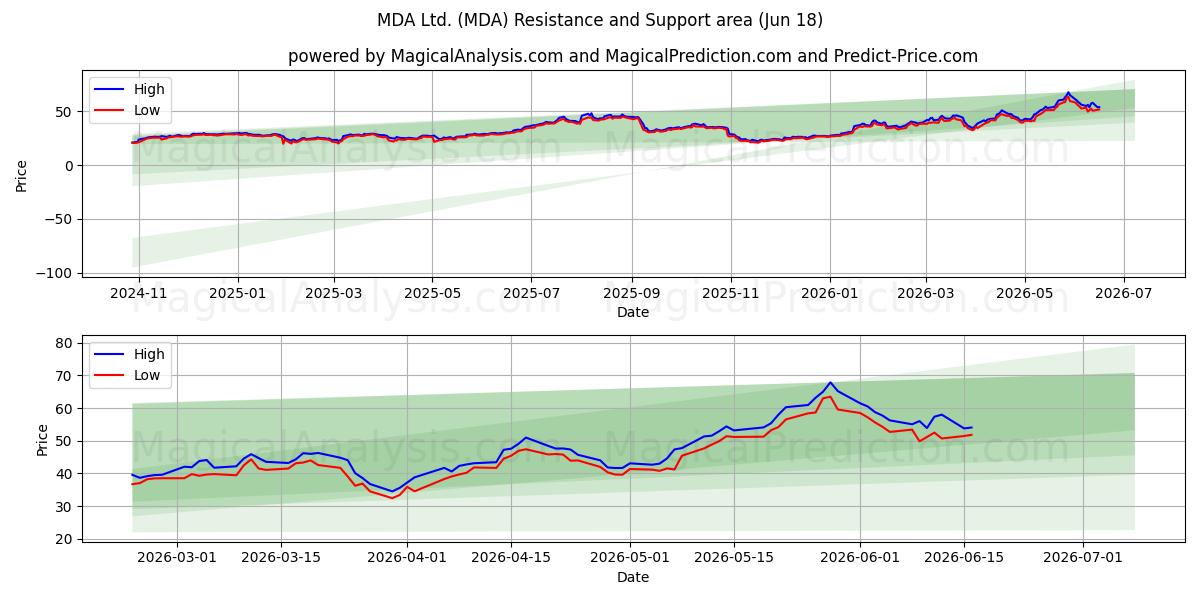 MDA Ltd. (MDA) Support and Resistance area (17 Jun) 