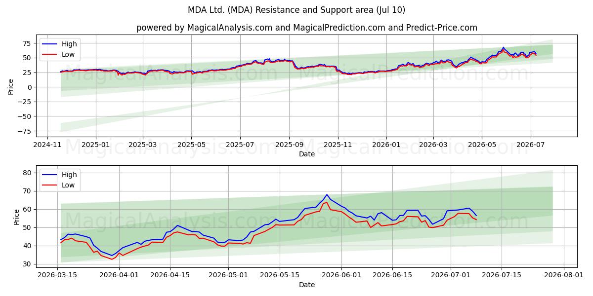  MDA Ltd. (MDA) Support and Resistance area (09 Jul) 