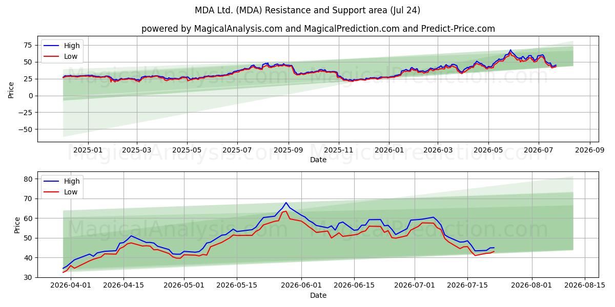  MDA Ltd. (MDA) Support and Resistance area (23 Jul) 