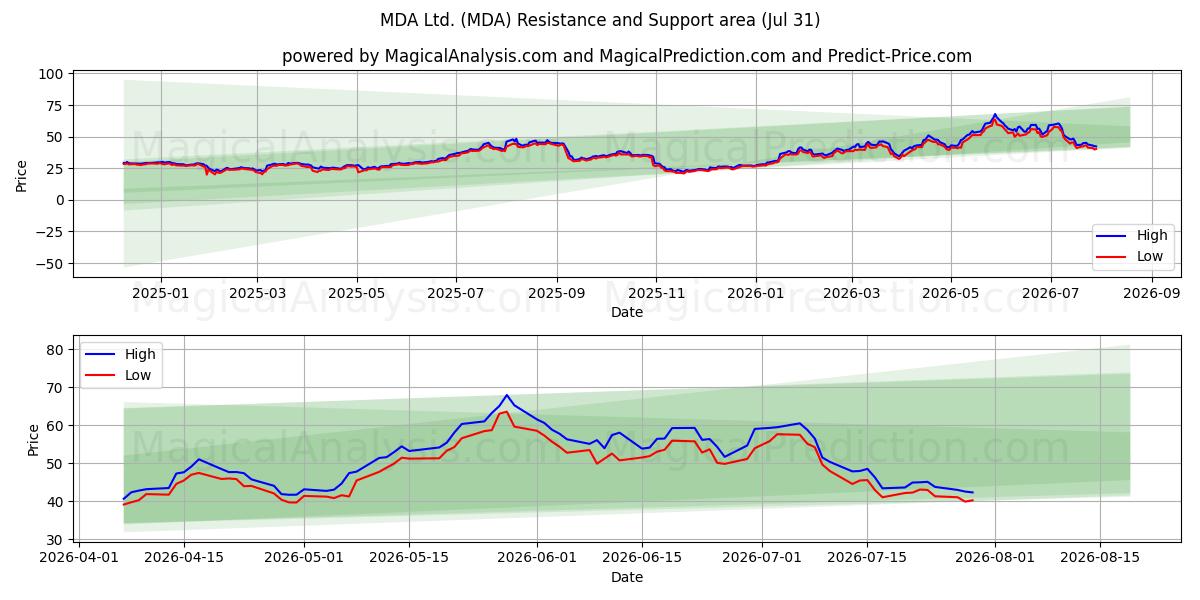  MDA Ltd. (MDA) Support and Resistance area (30 Jul) 