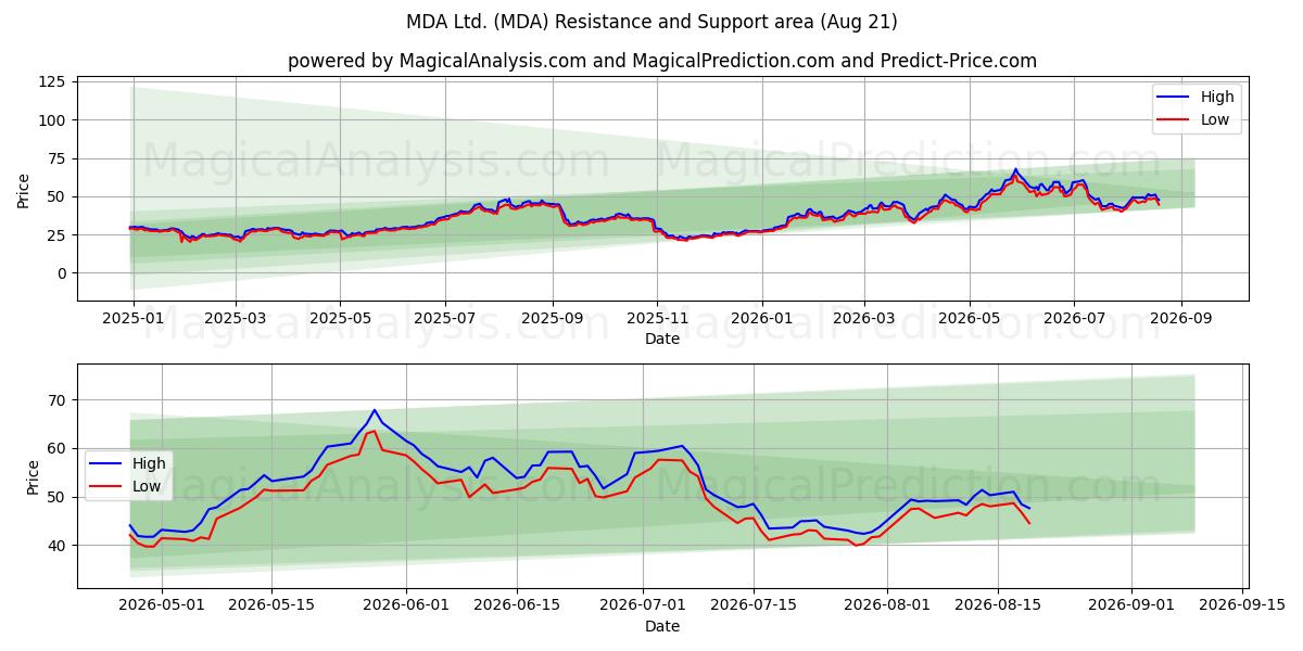  MDA Ltd. (MDA) Support and Resistance area (20 Aug) 